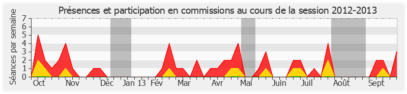 Participation commissions-20122013 de Jean-François Husson