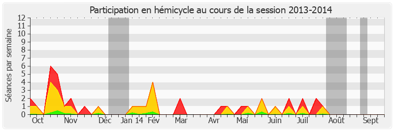 Participation hemicycle-20132014 de Jean-François Husson