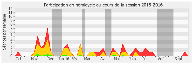 Participation hemicycle-20152016 de Jean-François Husson