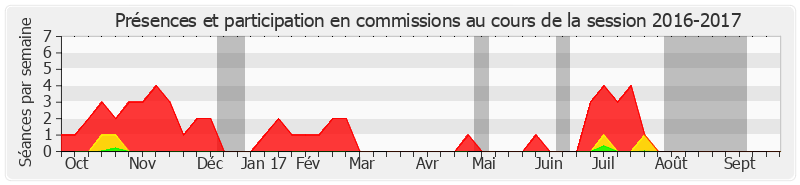 Participation commissions-20162017 de Jean-François Husson