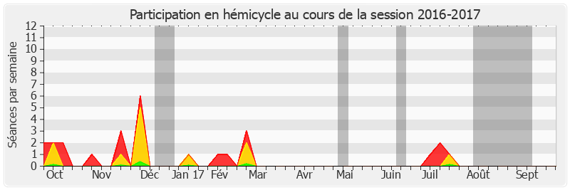 Participation hemicycle-20162017 de Jean-François Husson