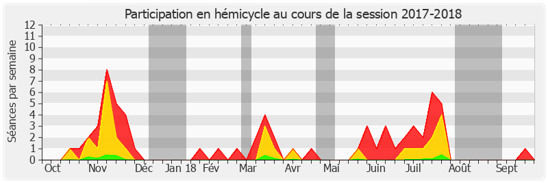 Participation hemicycle-20172018 de Jean-François Husson