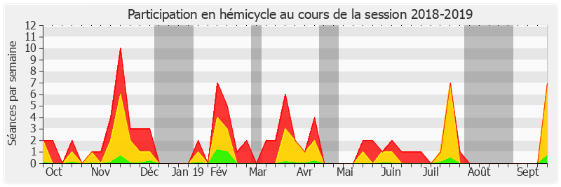 Participation hemicycle-20182019 de Jean-François Husson