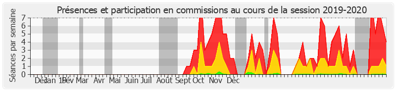 Participation commissions-20192020 de Jean-François Husson