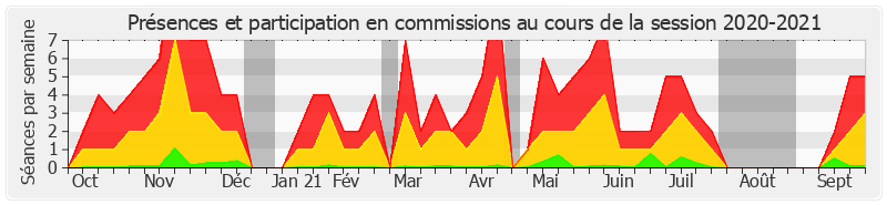 Participation commissions-20202021 de Jean-François Husson