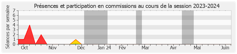 Participation commissions-20232024 de Jean-François Husson
