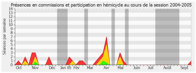 Participation globale-20042005 de Jean-François Le Grand