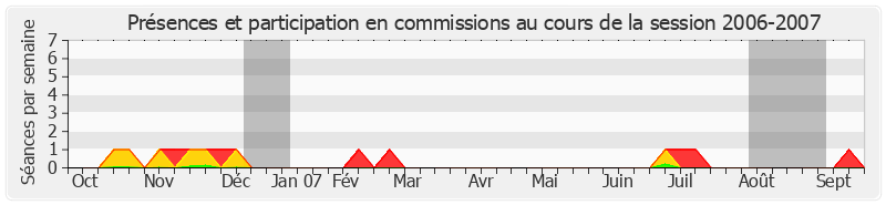 Participation commissions-20062007 de Jean-François Le Grand