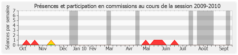 Participation commissions-20092010 de Jean-François Le Grand