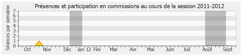 Participation commissions-20112012 de Jean-François Le Grand