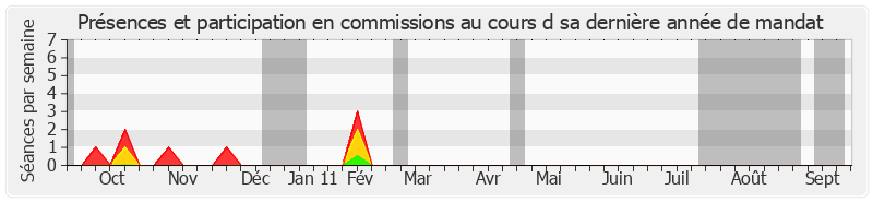 Participation commissions-annee de Jean-François Le Grand