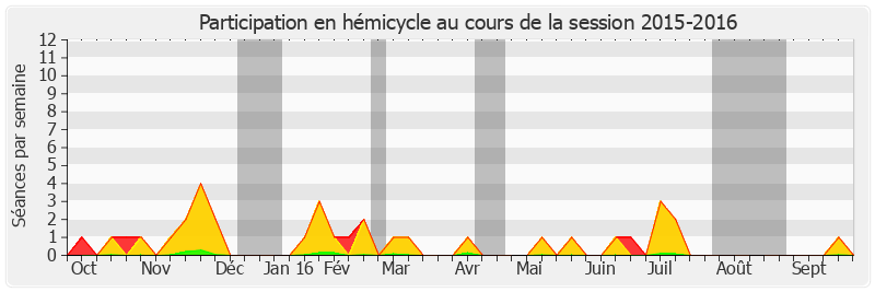 Participation hemicycle-20152016 de Jean-François Longeot