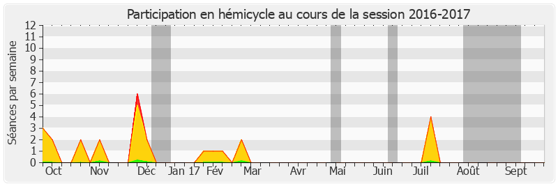 Participation hemicycle-20162017 de Jean-François Longeot