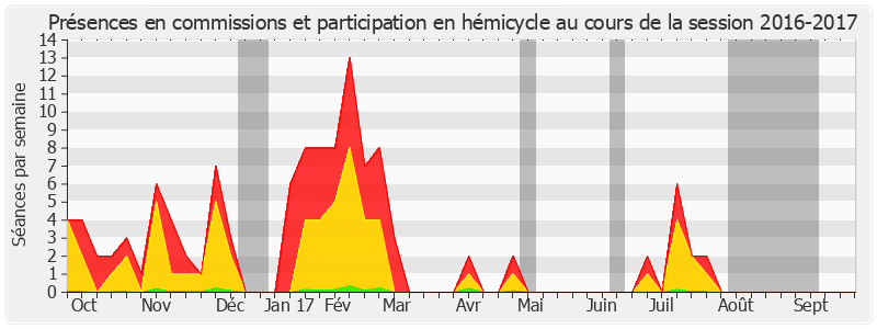 Participation globale-20162017 de Jean-François Longeot