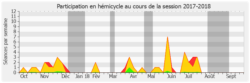 Participation hemicycle-20172018 de Jean-François Longeot