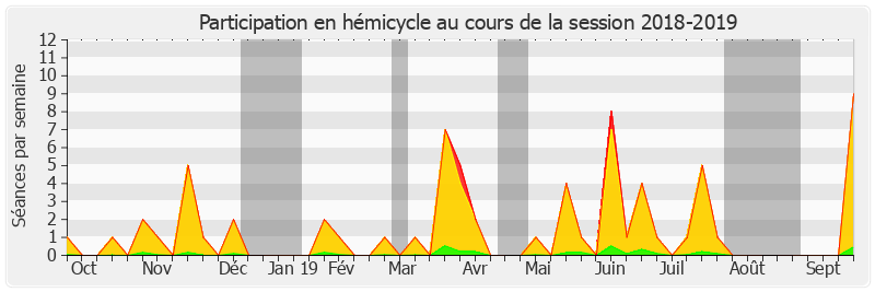 Participation hemicycle-20182019 de Jean-François Longeot