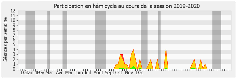 Participation hemicycle-20192020 de Jean-François Longeot