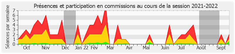 Participation commissions-20212022 de Jean-François Longeot