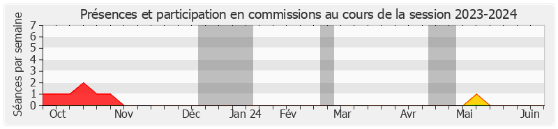 Participation commissions-20232024 de Jean-François Longeot