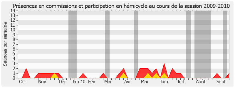 Participation globale-20092010 de Jean-François Mayet