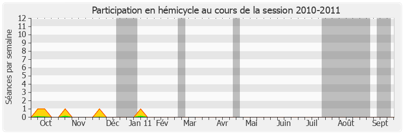 Participation hemicycle-20102011 de Jean-François Mayet
