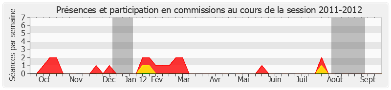 Participation commissions-20112012 de Jean-François Mayet