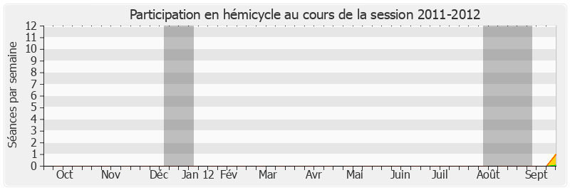 Participation hemicycle-20112012 de Jean-François Mayet