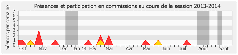 Participation commissions-20132014 de Jean-François Mayet