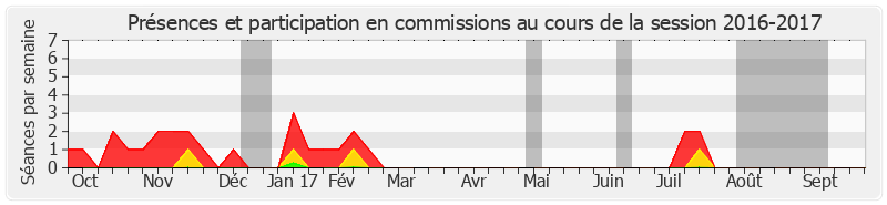 Participation commissions-20162017 de Jean-François Mayet