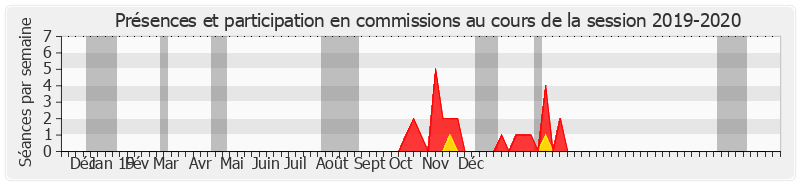 Participation commissions-20192020 de Jean-François Mayet