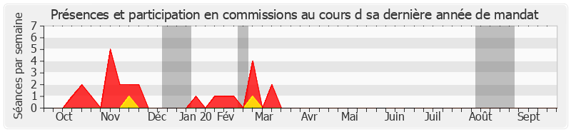 Participation commissions-annee de Jean-François Mayet