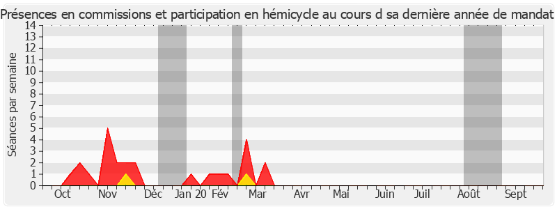 Participation globale-annee de Jean-François Mayet