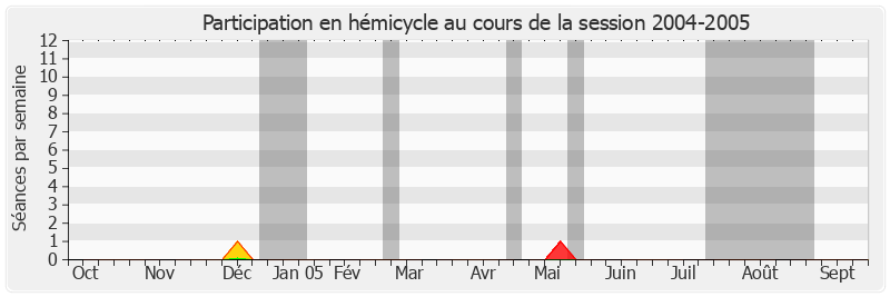 Participation hemicycle-20042005 de Jean-François Picheral