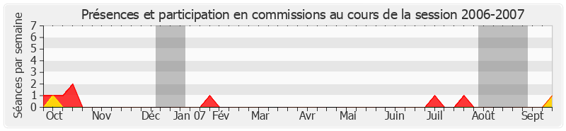 Participation commissions-20062007 de Jean-François Picheral
