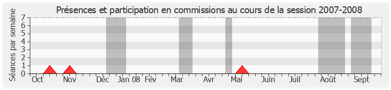Participation commissions-20072008 de Jean-François Picheral