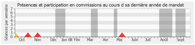 Participation commissions-annee de Jean-François Picheral