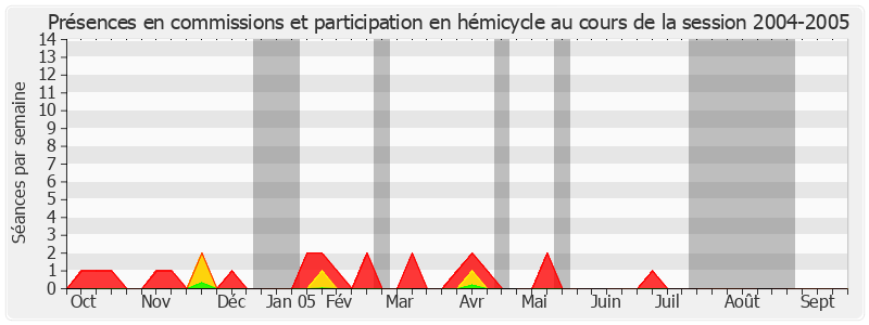 Participation globale-20042005 de Jean François-Poncet