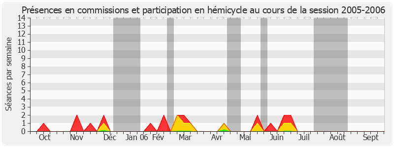 Participation globale-20052006 de Jean François-Poncet