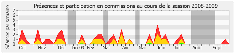 Participation commissions-20082009 de Jean François-Poncet