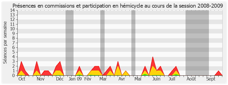 Participation globale-20082009 de Jean François-Poncet