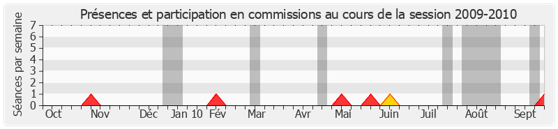 Participation commissions-20092010 de Jean François-Poncet