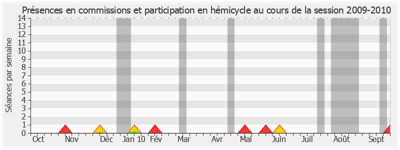 Participation globale-20092010 de Jean François-Poncet