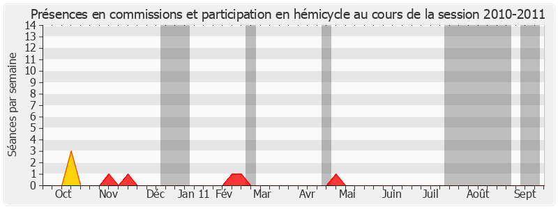 Participation globale-20102011 de Jean François-Poncet