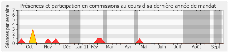 Participation commissions-annee de Jean François-Poncet