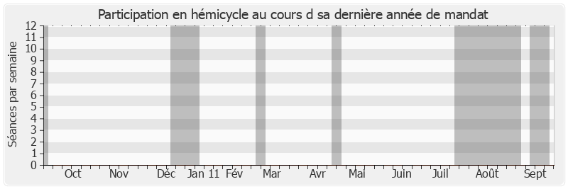Participation hemicycle-annee de Jean François-Poncet