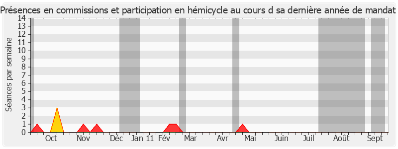 Participation globale-annee de Jean François-Poncet