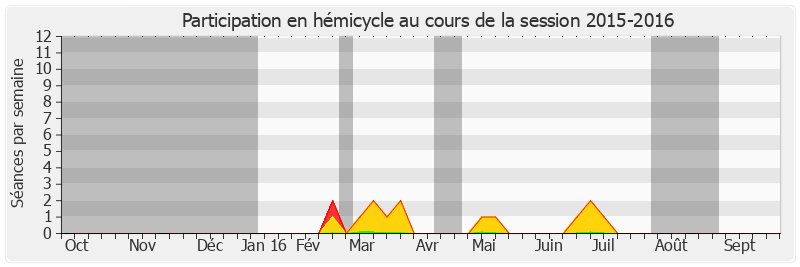 Participation hemicycle-20152016 de Jean-François Rapin