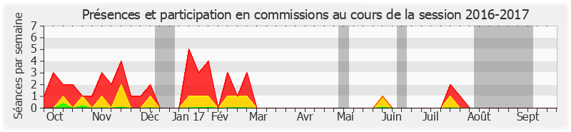 Participation commissions-20162017 de Jean-François Rapin