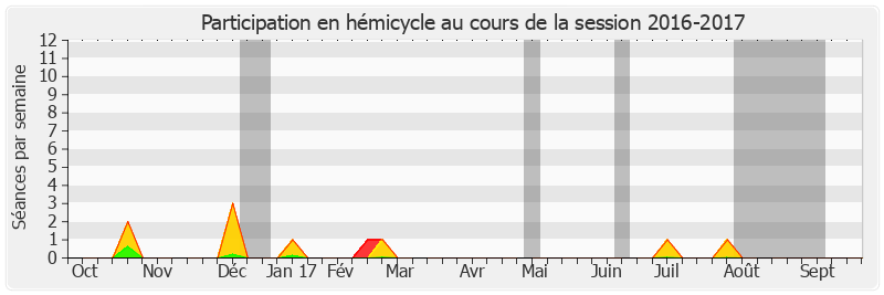 Participation hemicycle-20162017 de Jean-François Rapin