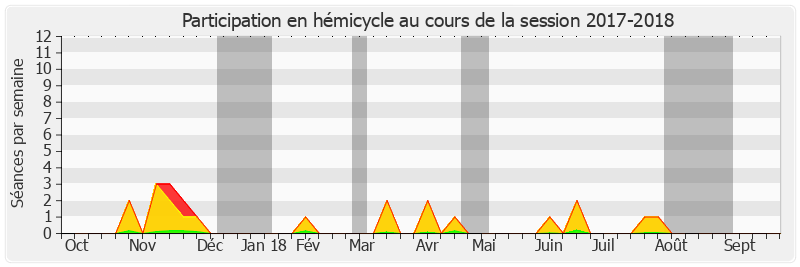 Participation hemicycle-20172018 de Jean-François Rapin